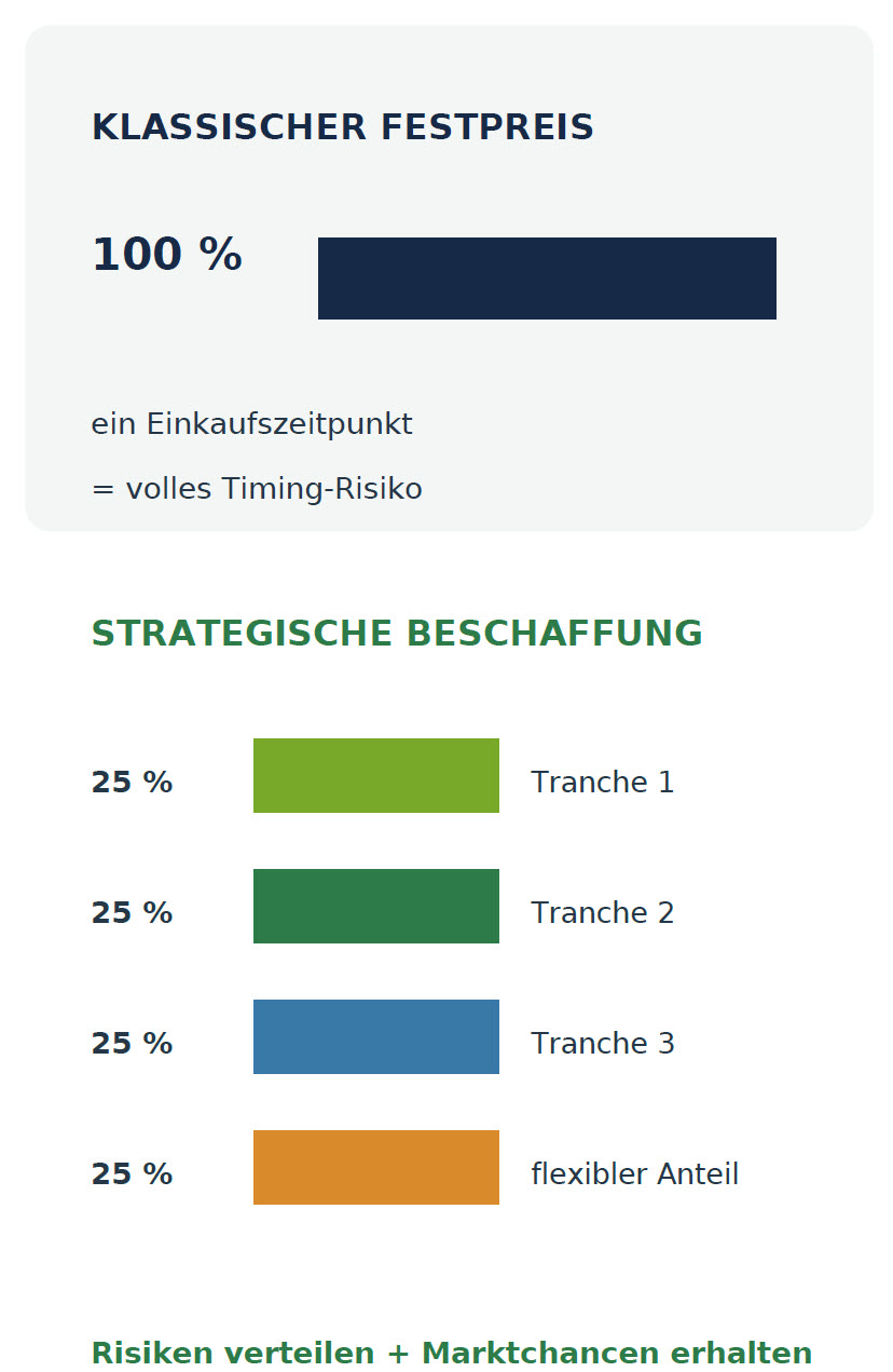 energie einkaufen unternehmen